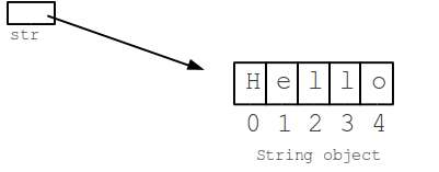 string Hello in memory